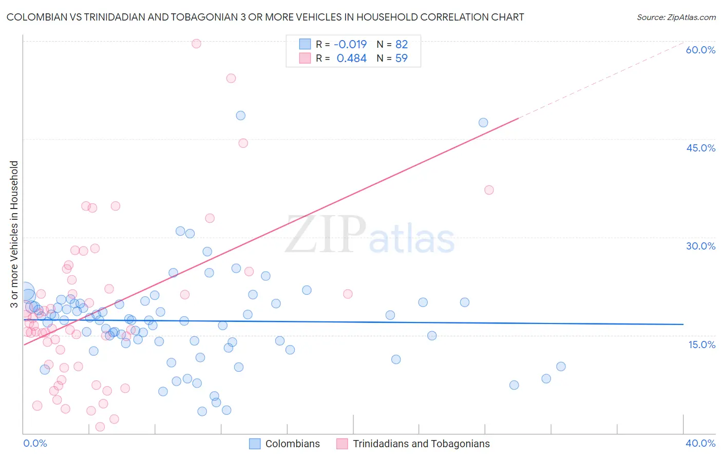 Colombian vs Trinidadian and Tobagonian 3 or more Vehicles in Household