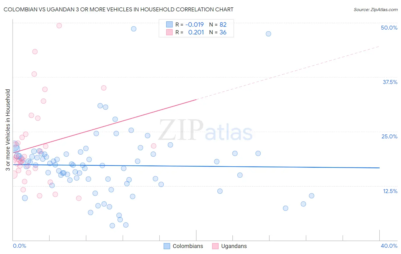 Colombian vs Ugandan 3 or more Vehicles in Household