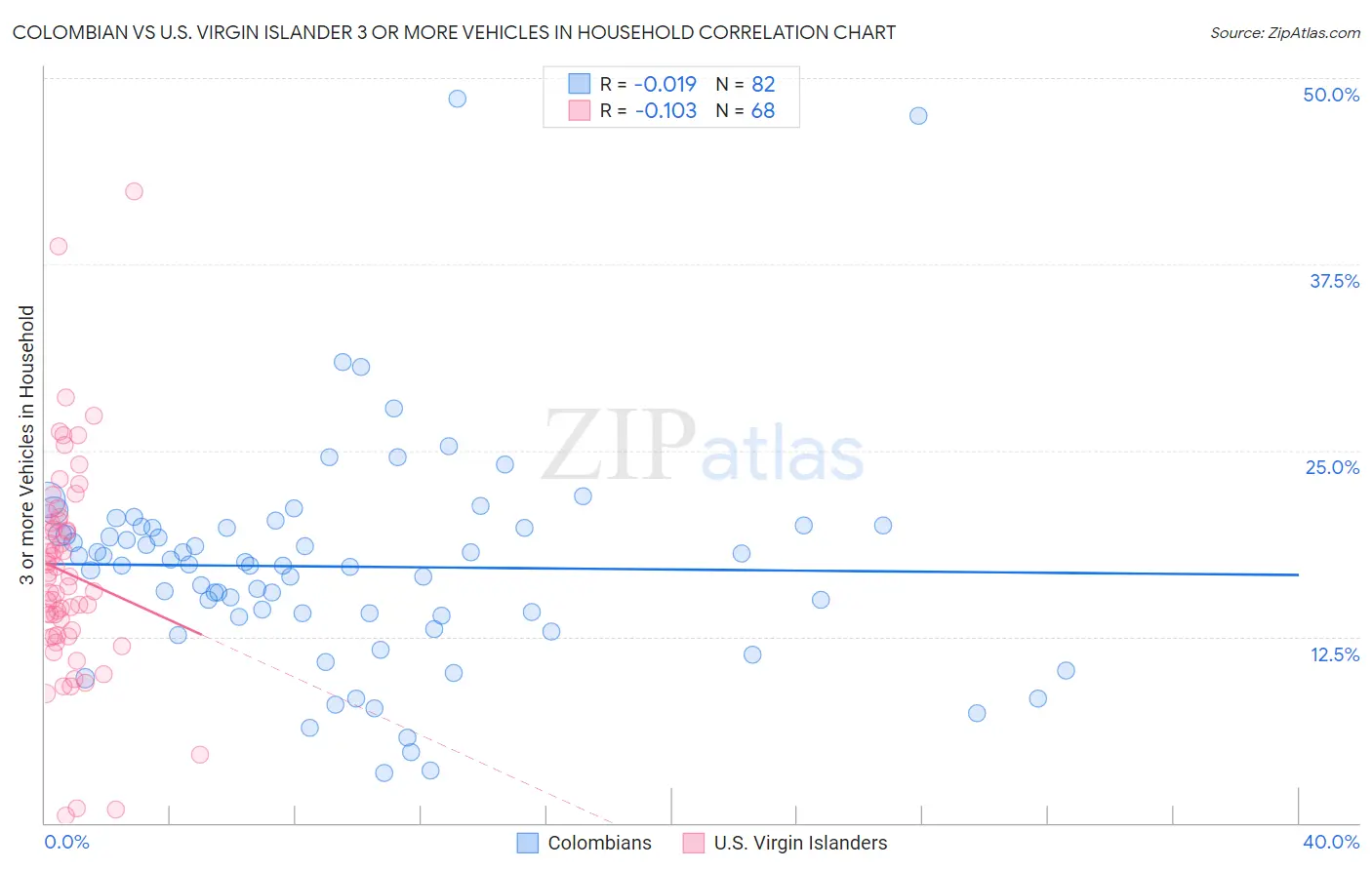 Colombian vs U.S. Virgin Islander 3 or more Vehicles in Household