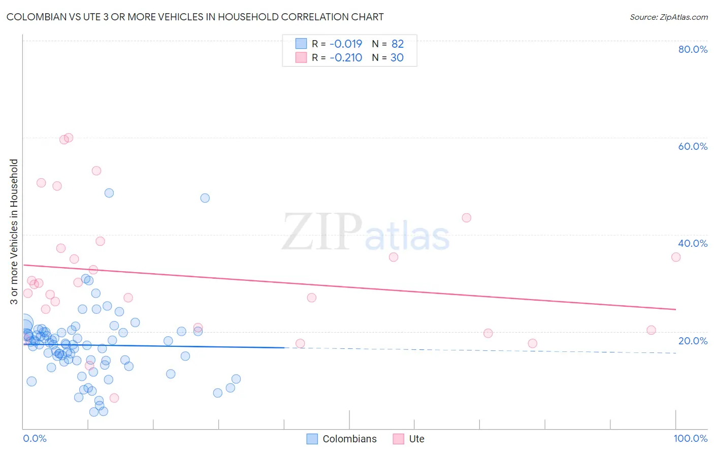 Colombian vs Ute 3 or more Vehicles in Household