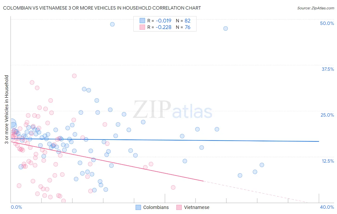 Colombian vs Vietnamese 3 or more Vehicles in Household