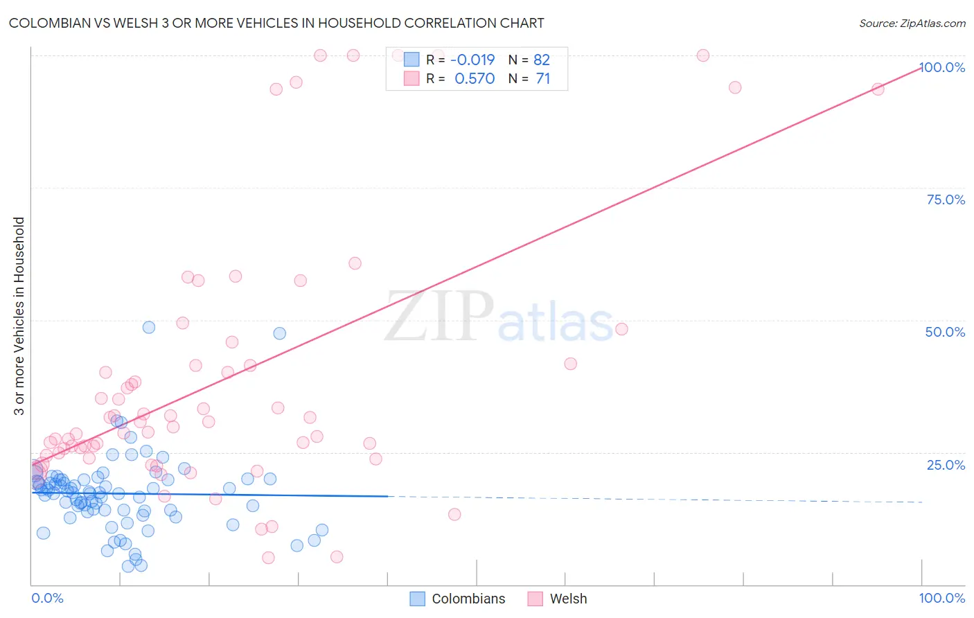 Colombian vs Welsh 3 or more Vehicles in Household