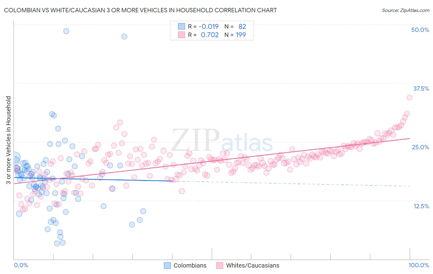 Colombian vs White/Caucasian 3 or more Vehicles in Household