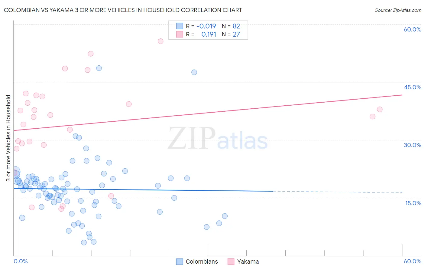 Colombian vs Yakama 3 or more Vehicles in Household