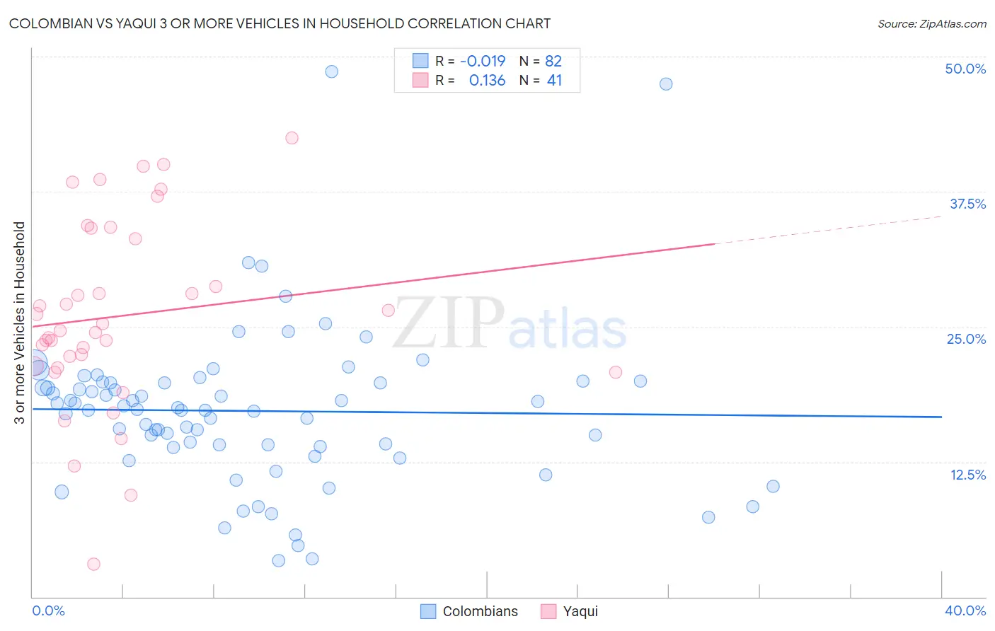 Colombian vs Yaqui 3 or more Vehicles in Household