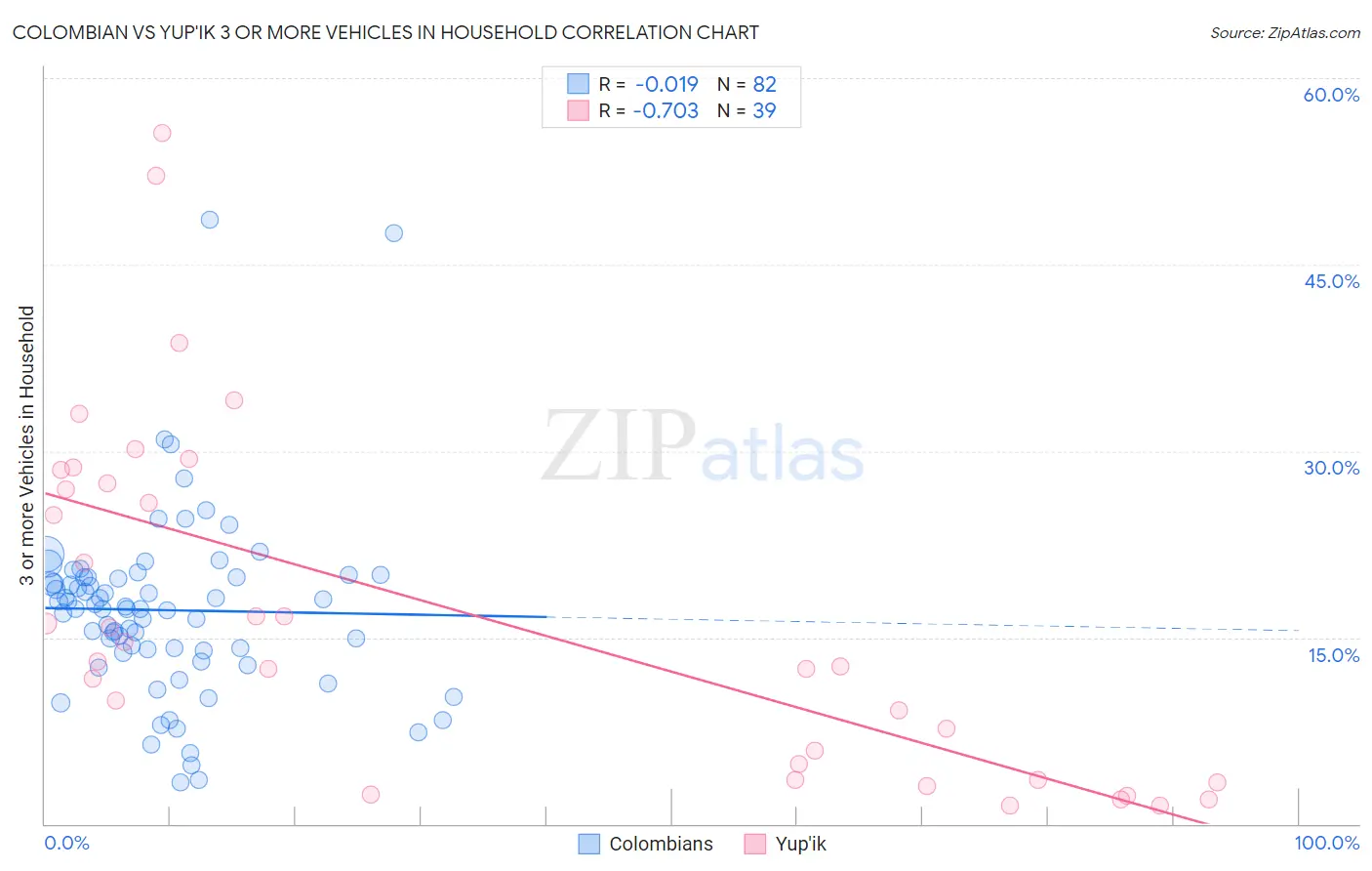 Colombian vs Yup'ik 3 or more Vehicles in Household