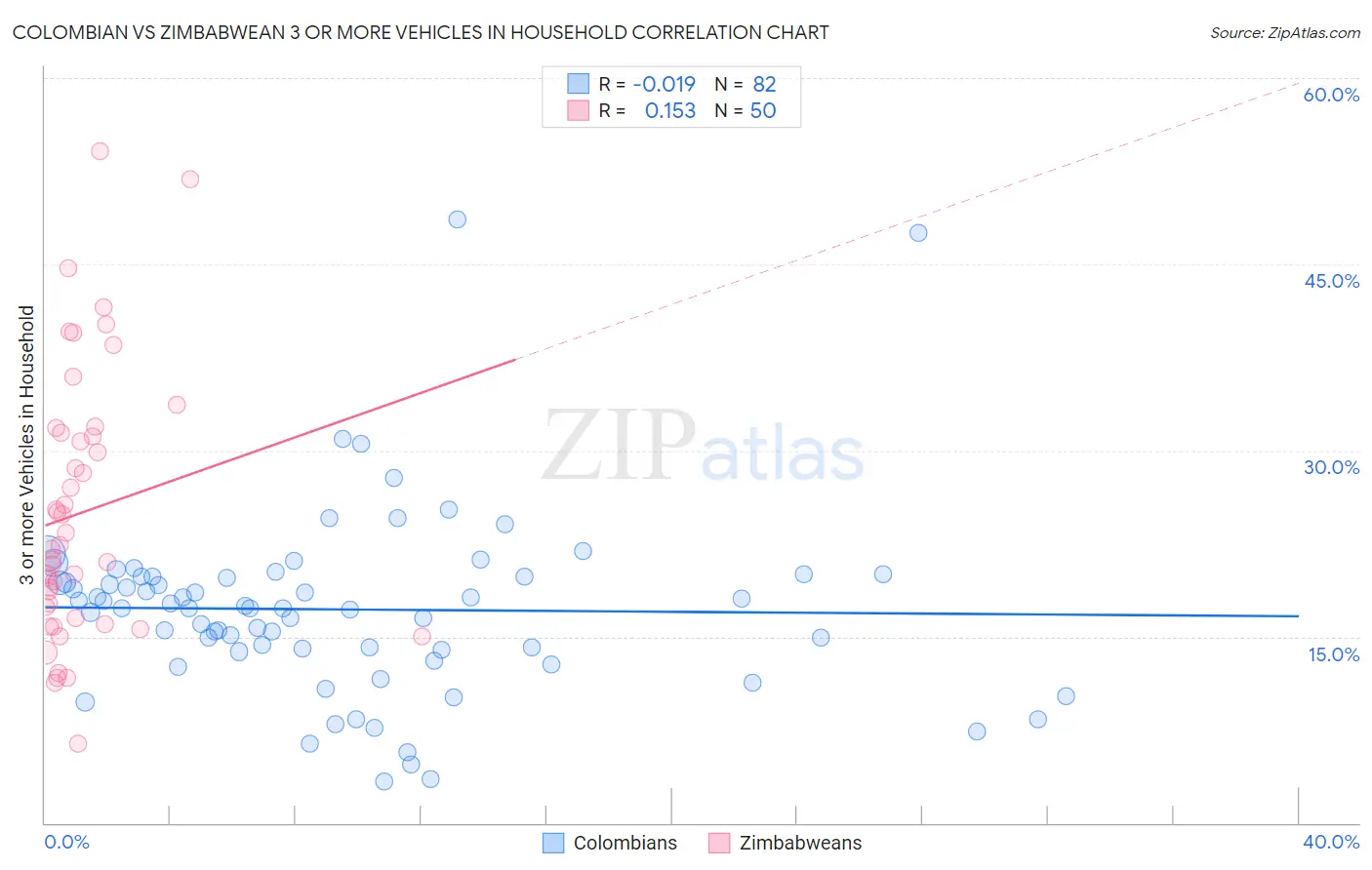 Colombian vs Zimbabwean 3 or more Vehicles in Household