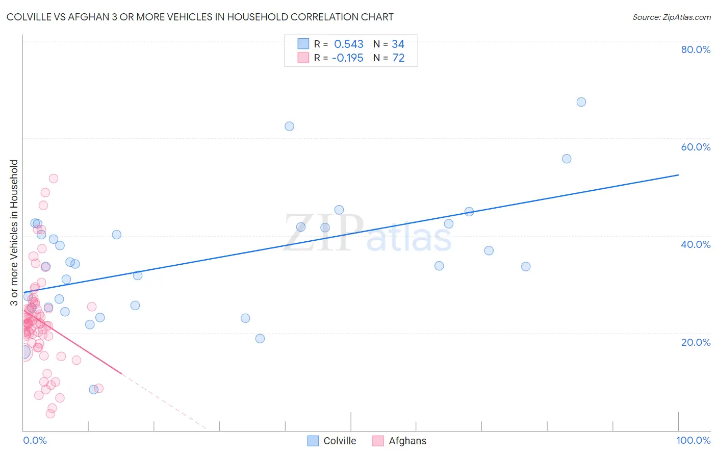 Colville vs Afghan 3 or more Vehicles in Household