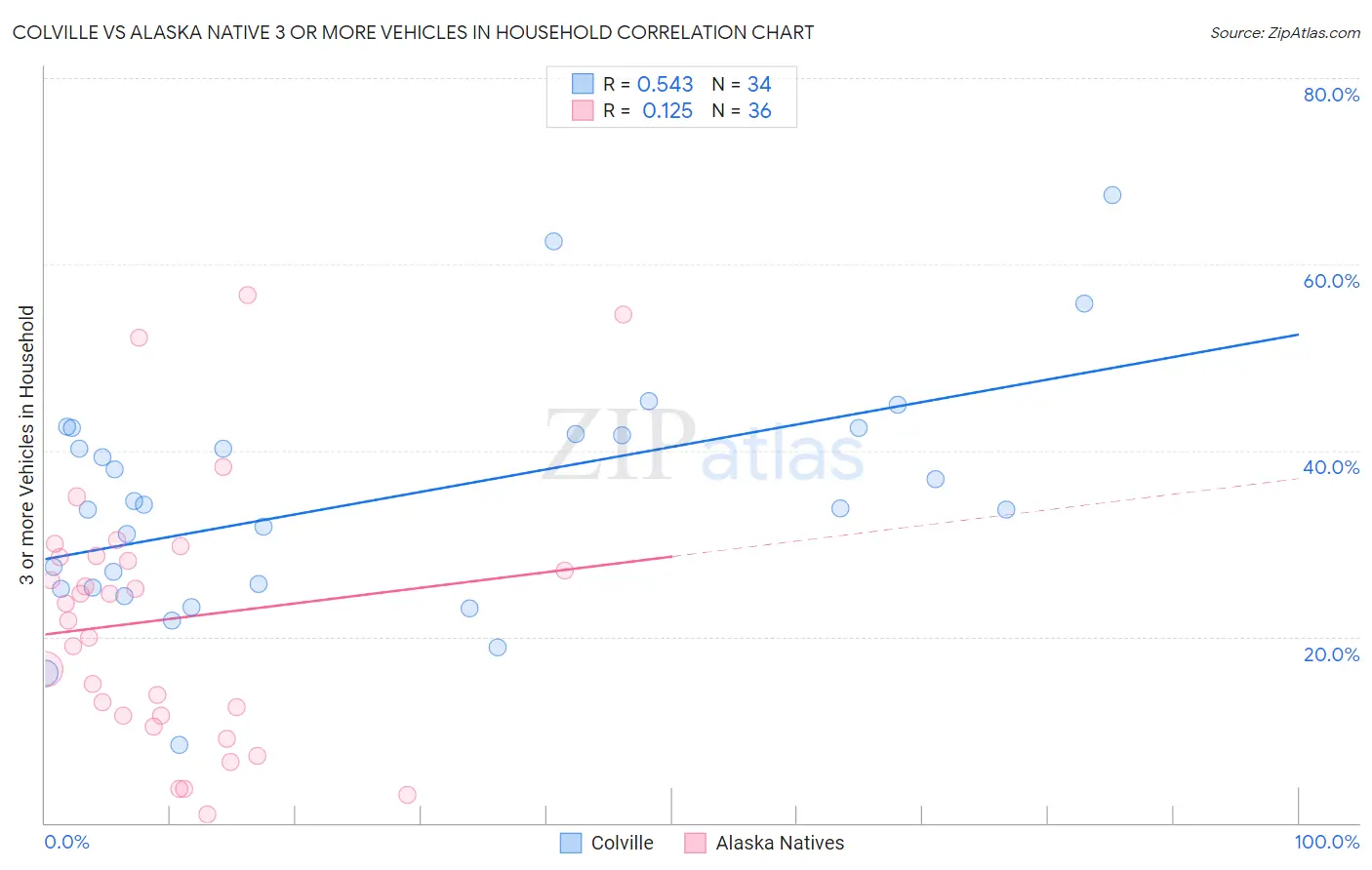 Colville vs Alaska Native 3 or more Vehicles in Household