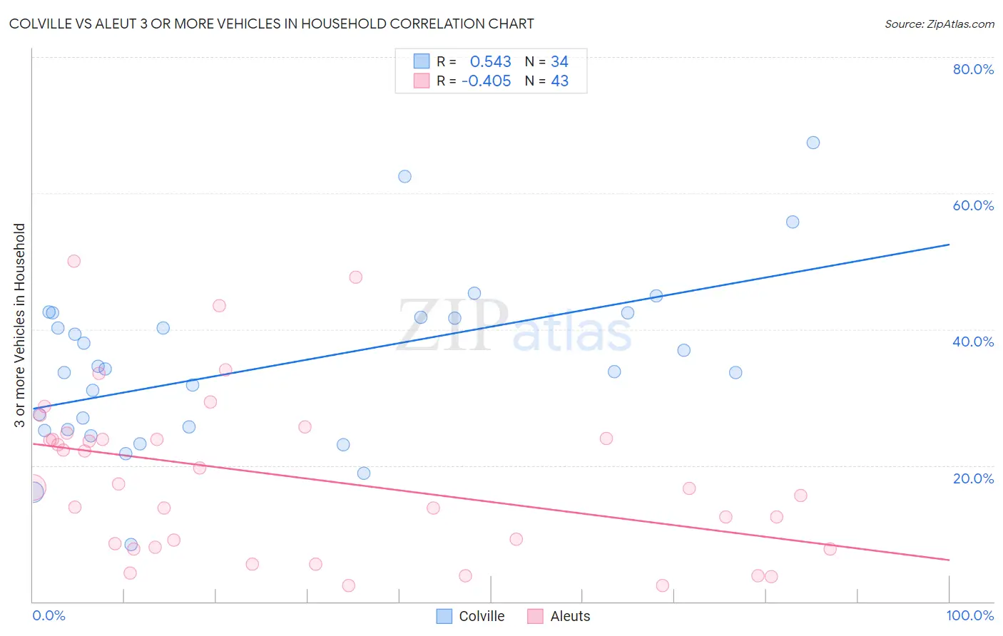 Colville vs Aleut 3 or more Vehicles in Household
