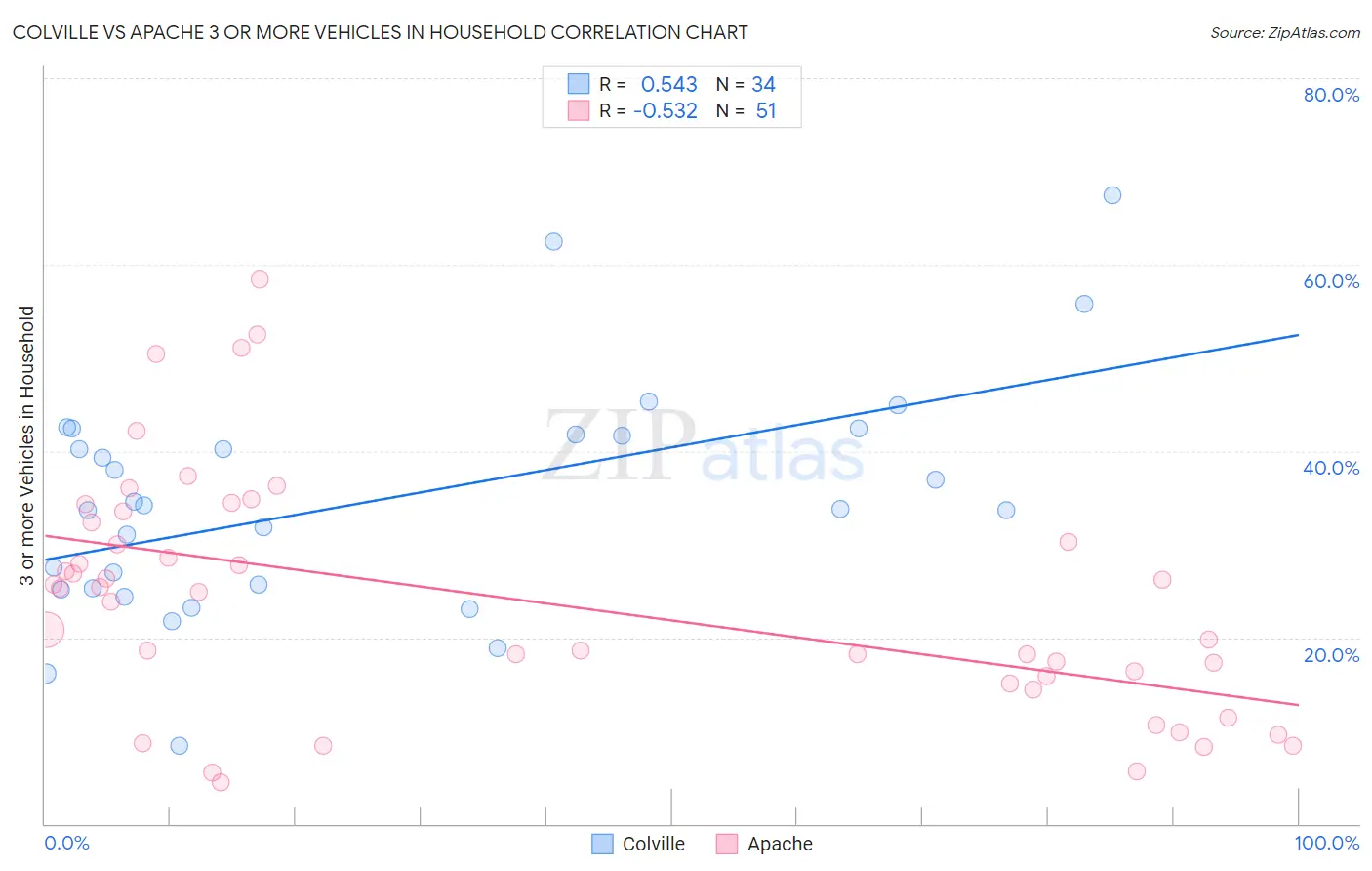 Colville vs Apache 3 or more Vehicles in Household