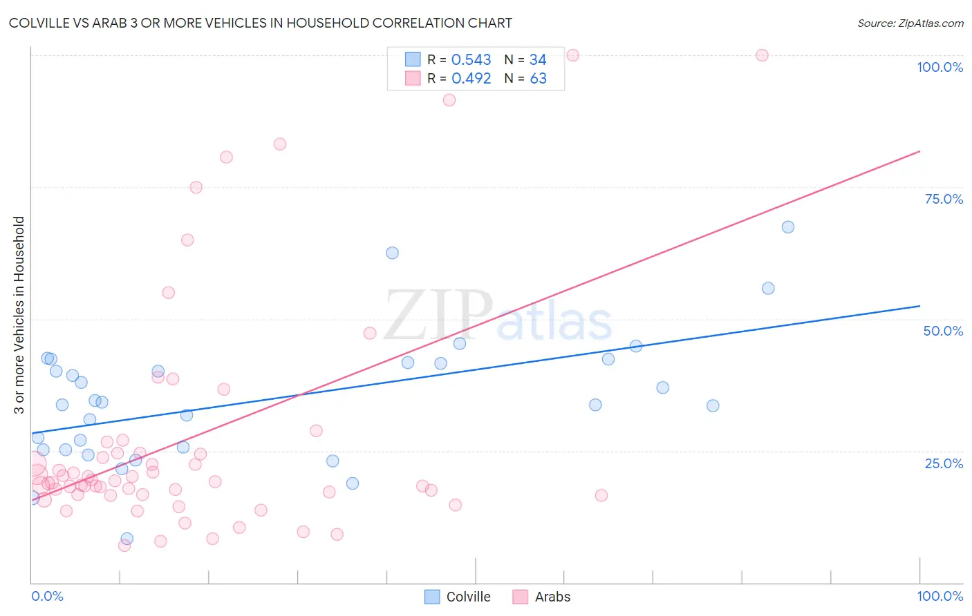 Colville vs Arab 3 or more Vehicles in Household
