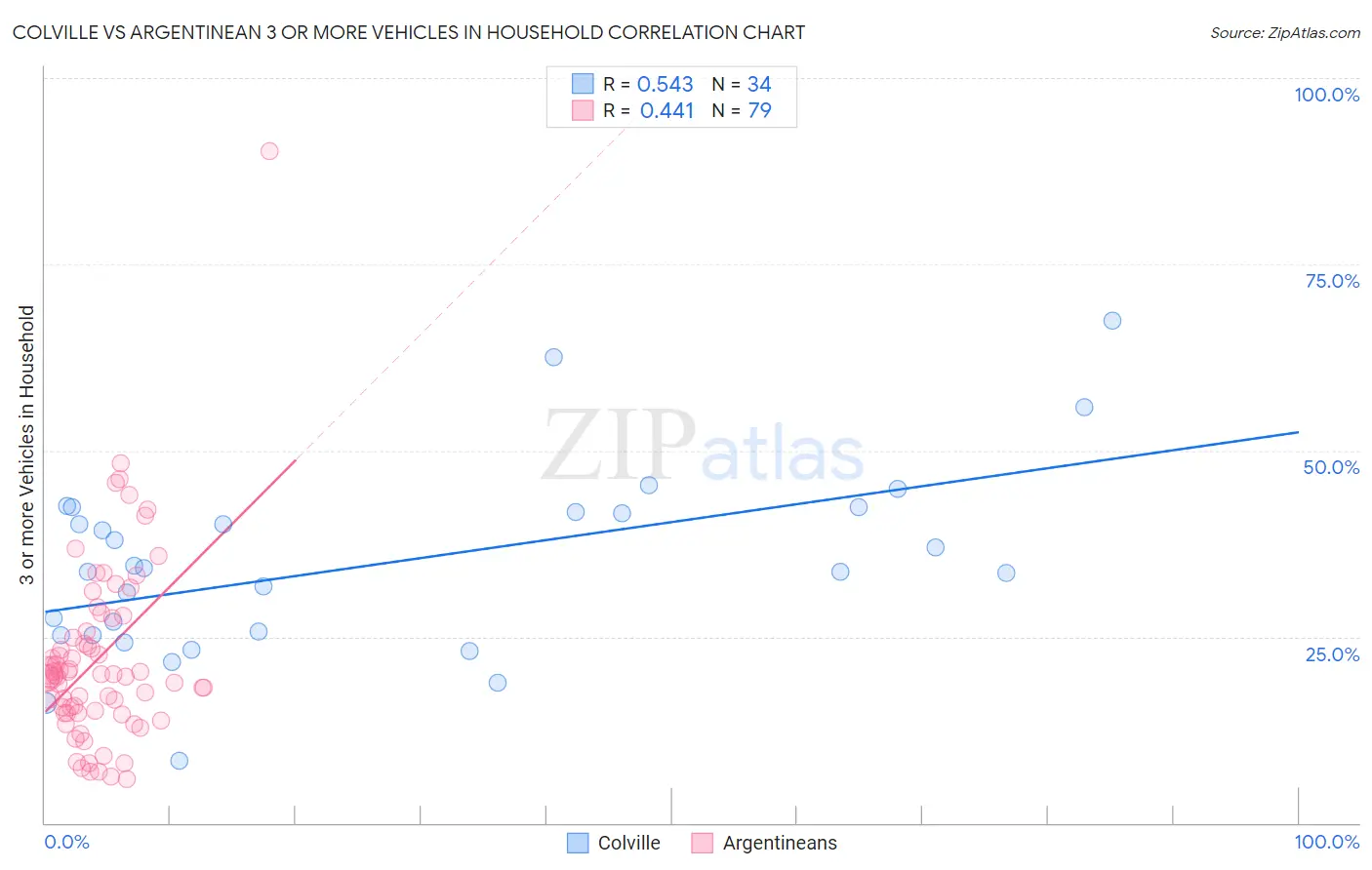 Colville vs Argentinean 3 or more Vehicles in Household