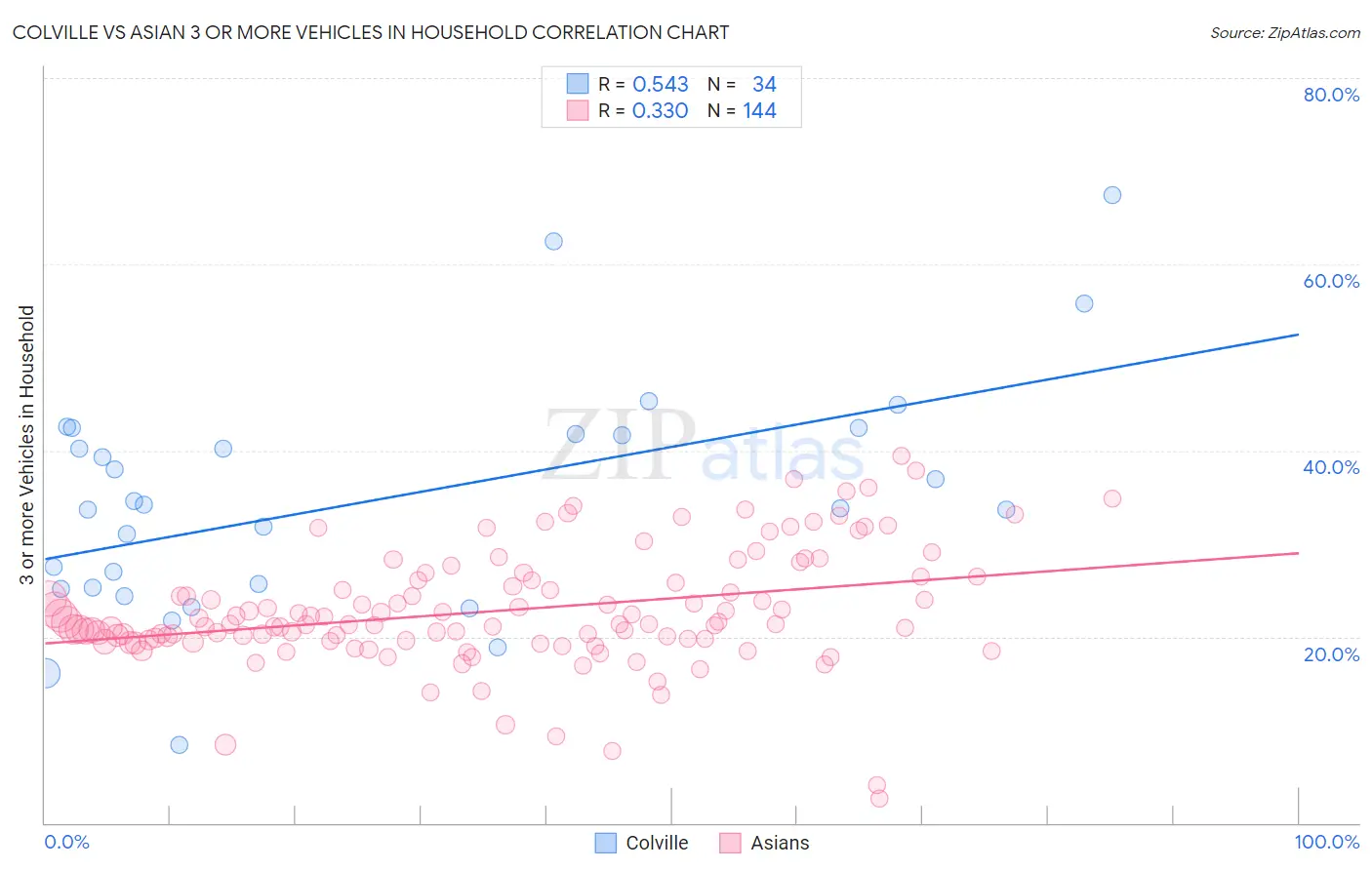 Colville vs Asian 3 or more Vehicles in Household
