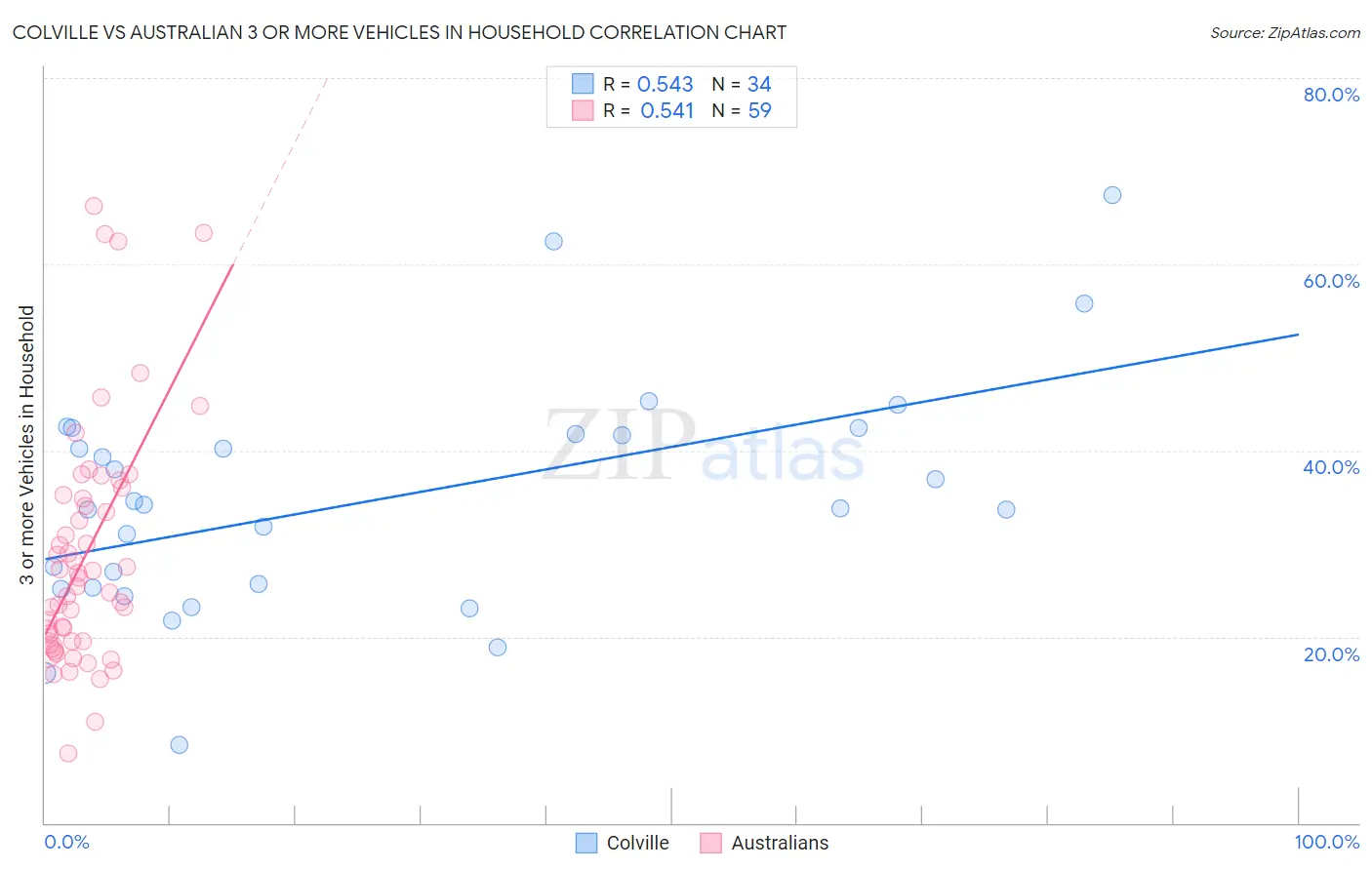 Colville vs Australian 3 or more Vehicles in Household