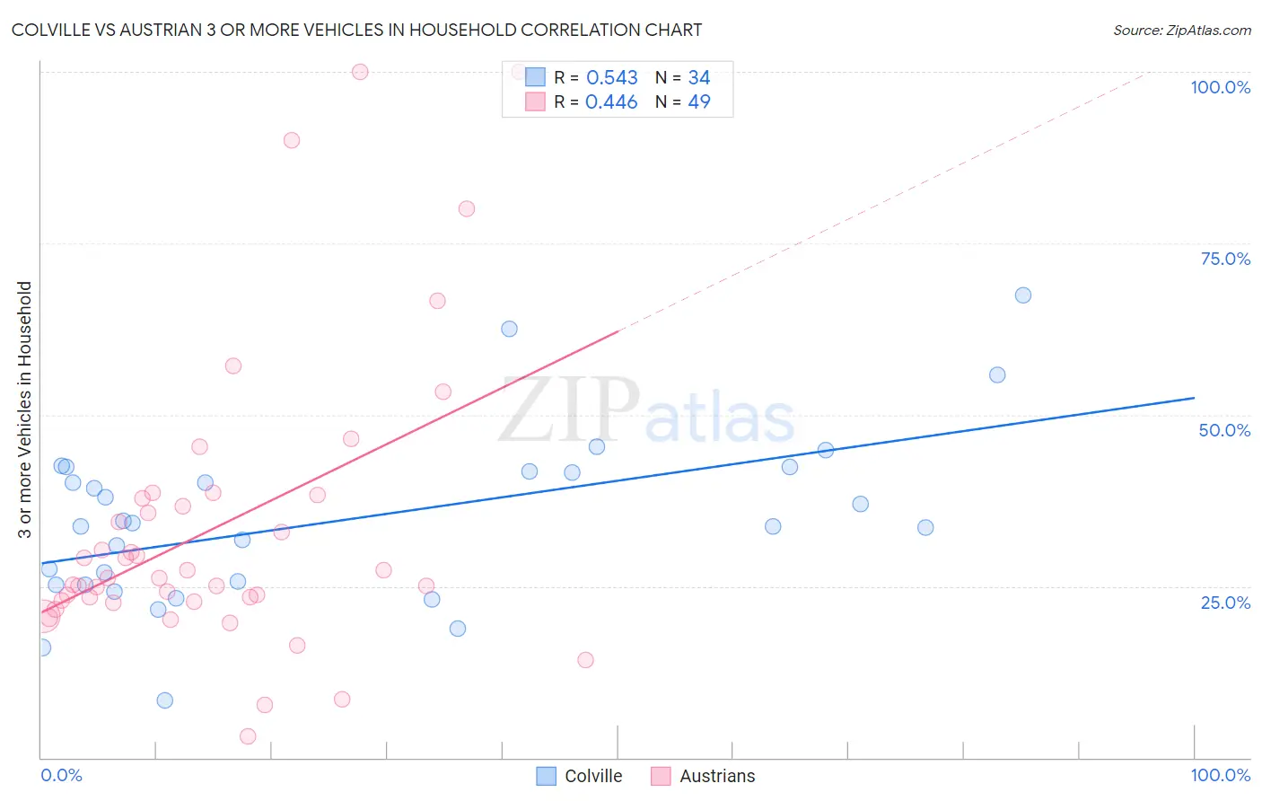 Colville vs Austrian 3 or more Vehicles in Household