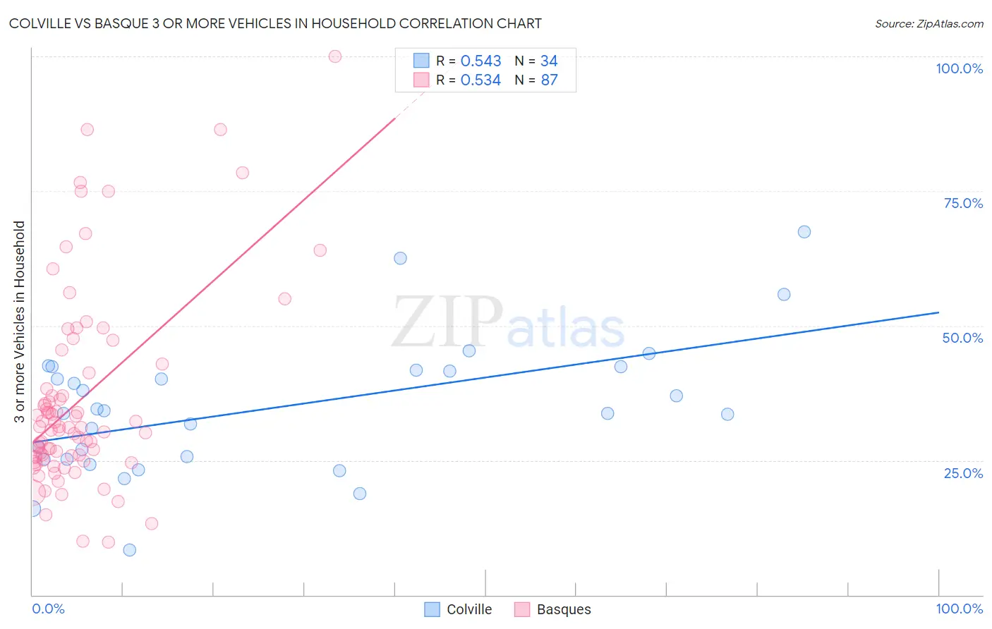Colville vs Basque 3 or more Vehicles in Household