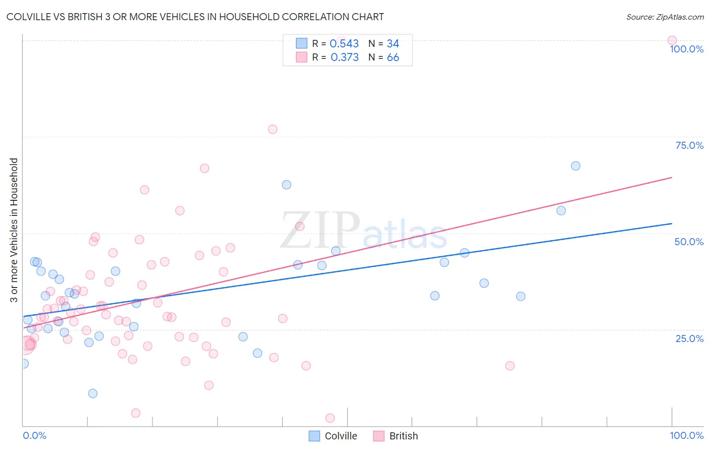 Colville vs British 3 or more Vehicles in Household