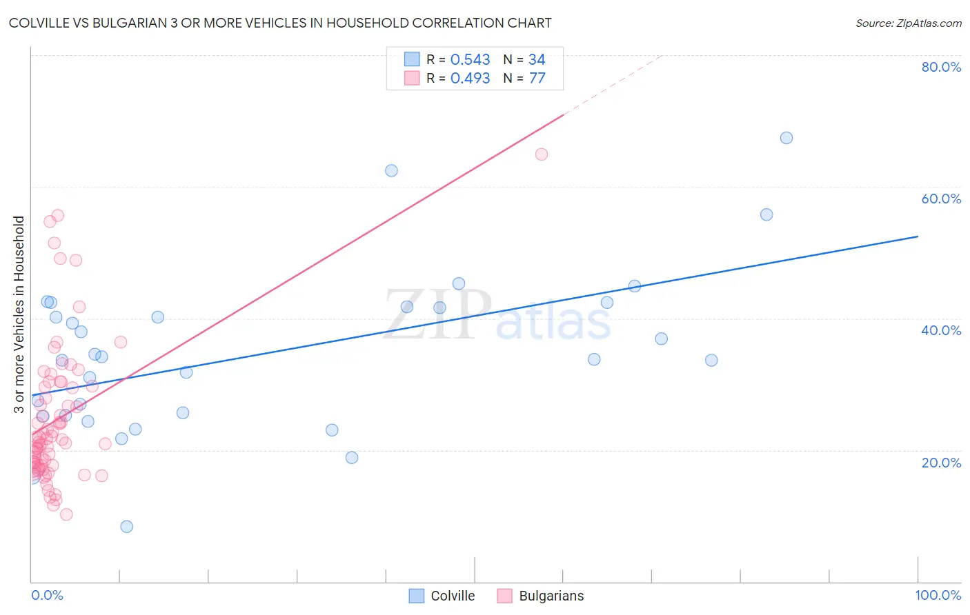 Colville vs Bulgarian 3 or more Vehicles in Household