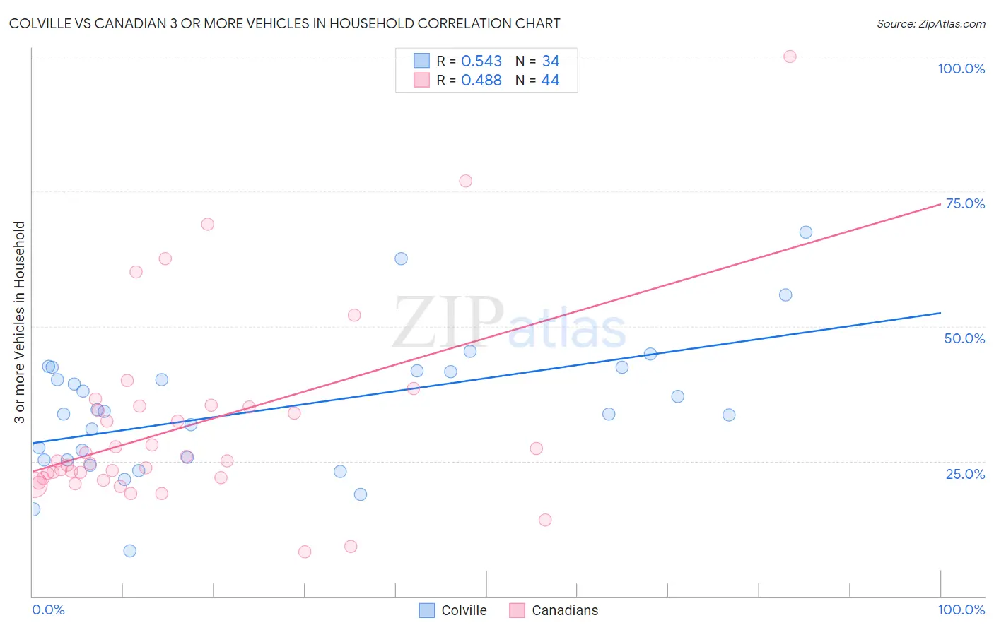 Colville vs Canadian 3 or more Vehicles in Household