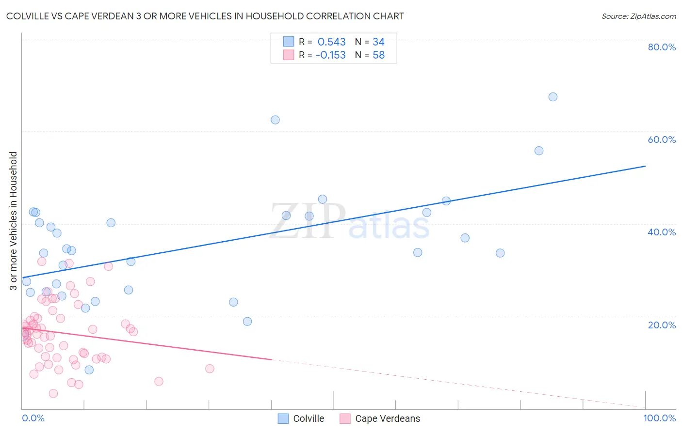 Colville vs Cape Verdean 3 or more Vehicles in Household