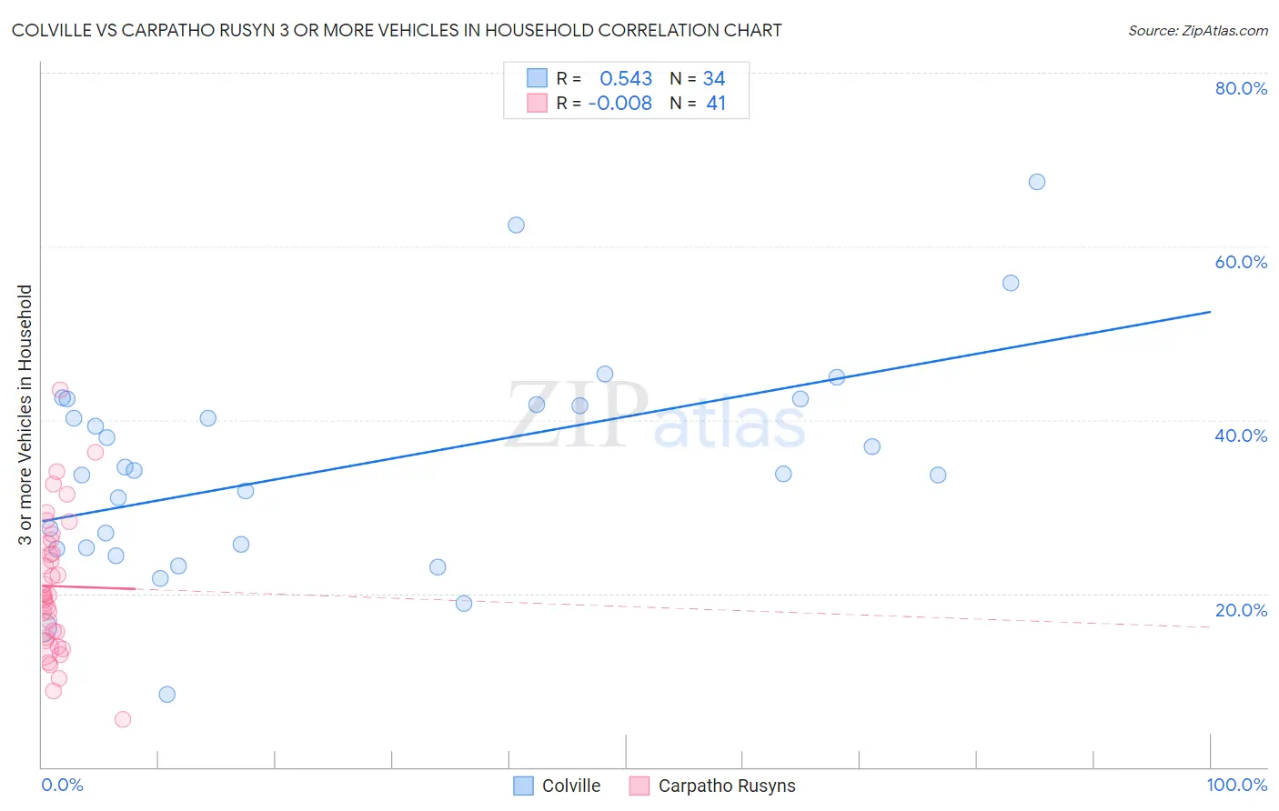 Colville vs Carpatho Rusyn 3 or more Vehicles in Household
