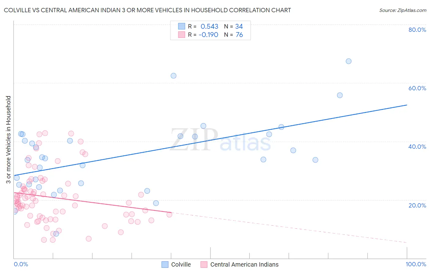Colville vs Central American Indian 3 or more Vehicles in Household
