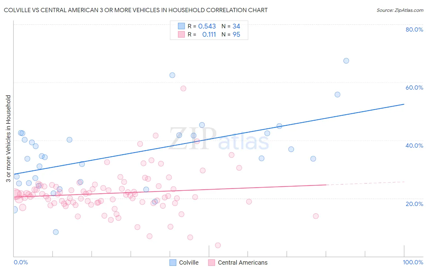 Colville vs Central American 3 or more Vehicles in Household