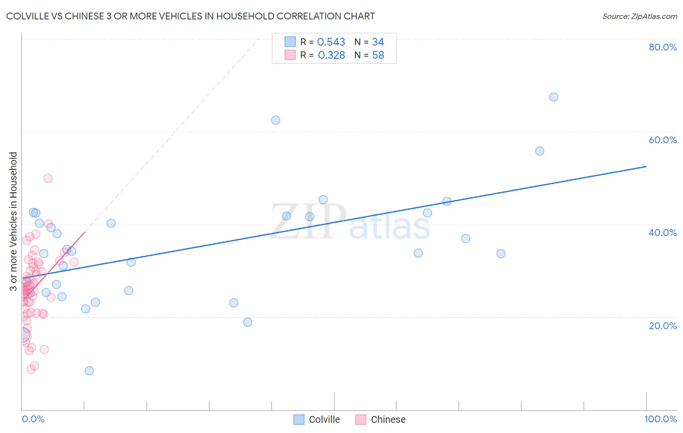 Colville vs Chinese 3 or more Vehicles in Household