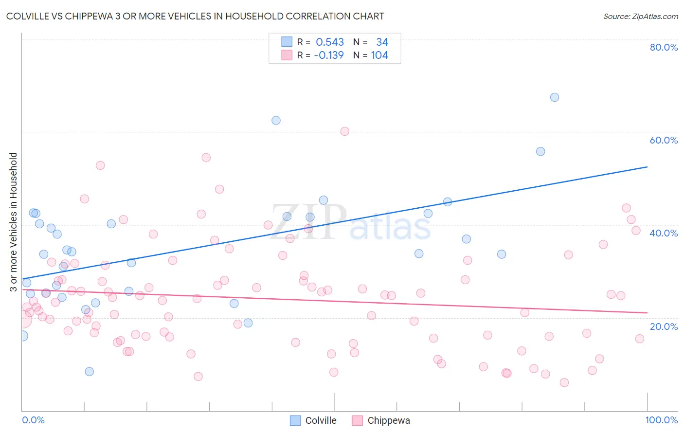 Colville vs Chippewa 3 or more Vehicles in Household