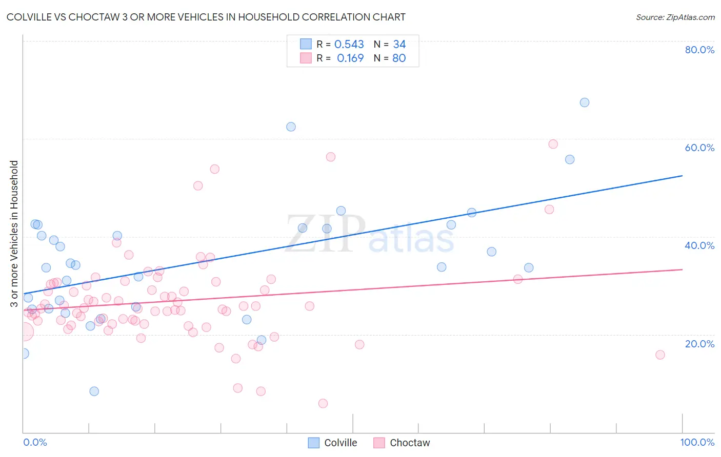 Colville vs Choctaw 3 or more Vehicles in Household