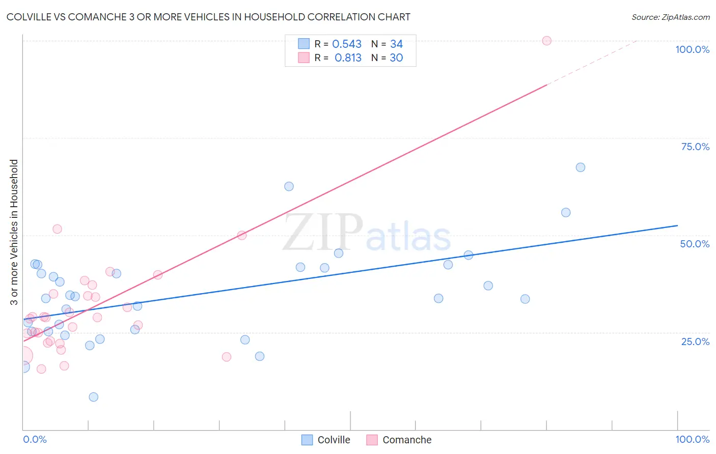 Colville vs Comanche 3 or more Vehicles in Household