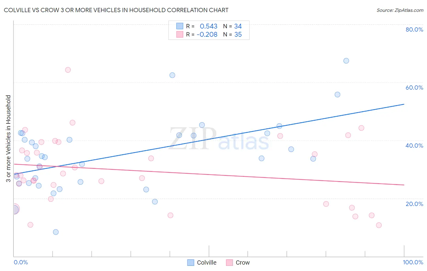 Colville vs Crow 3 or more Vehicles in Household