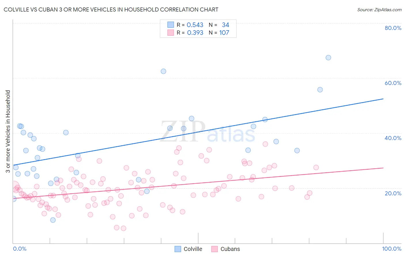 Colville vs Cuban 3 or more Vehicles in Household