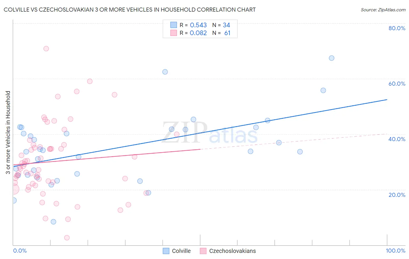 Colville vs Czechoslovakian 3 or more Vehicles in Household