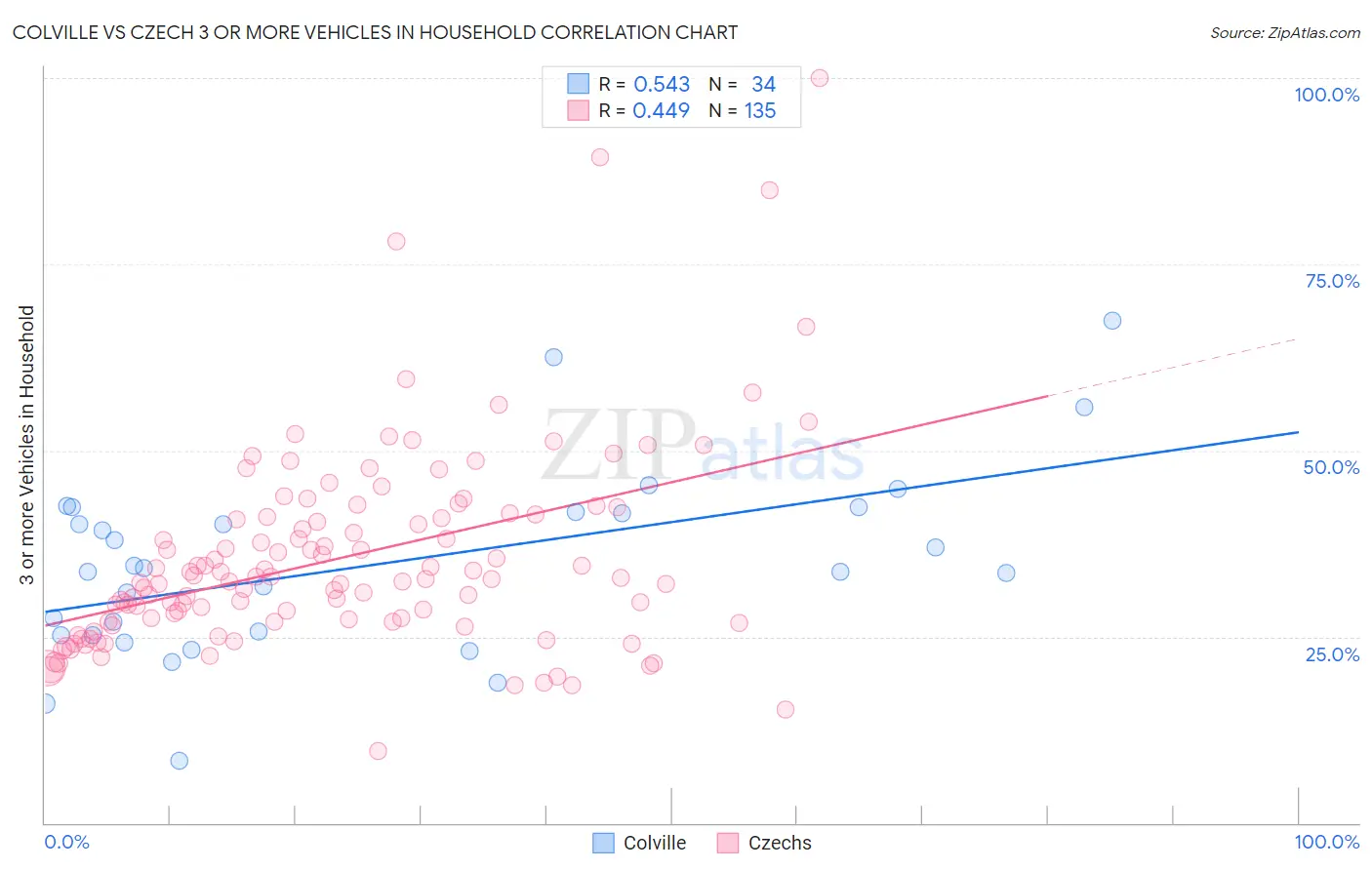 Colville vs Czech 3 or more Vehicles in Household
