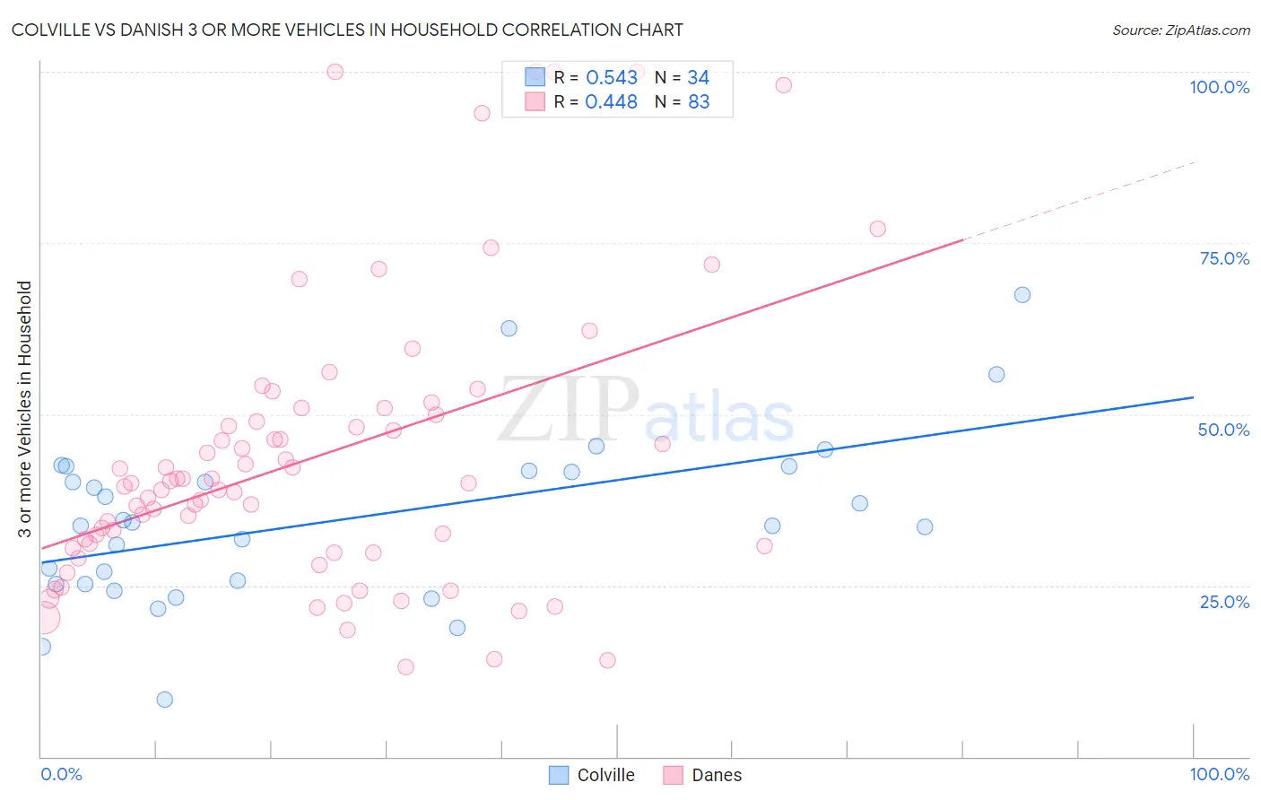 Colville vs Danish 3 or more Vehicles in Household
