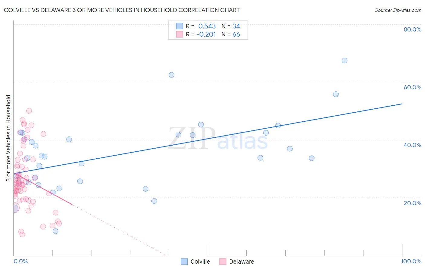 Colville vs Delaware 3 or more Vehicles in Household