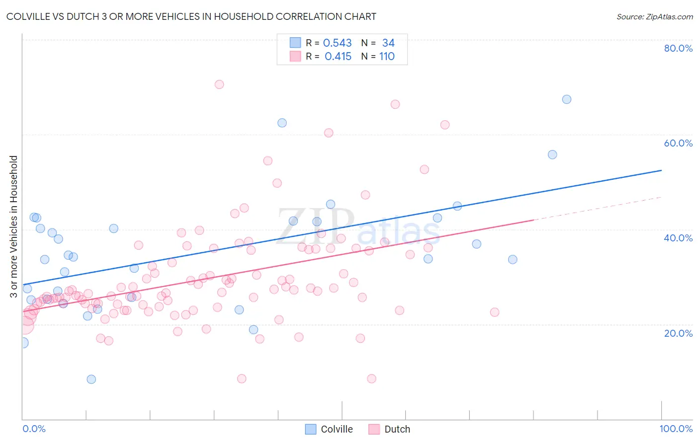 Colville vs Dutch 3 or more Vehicles in Household