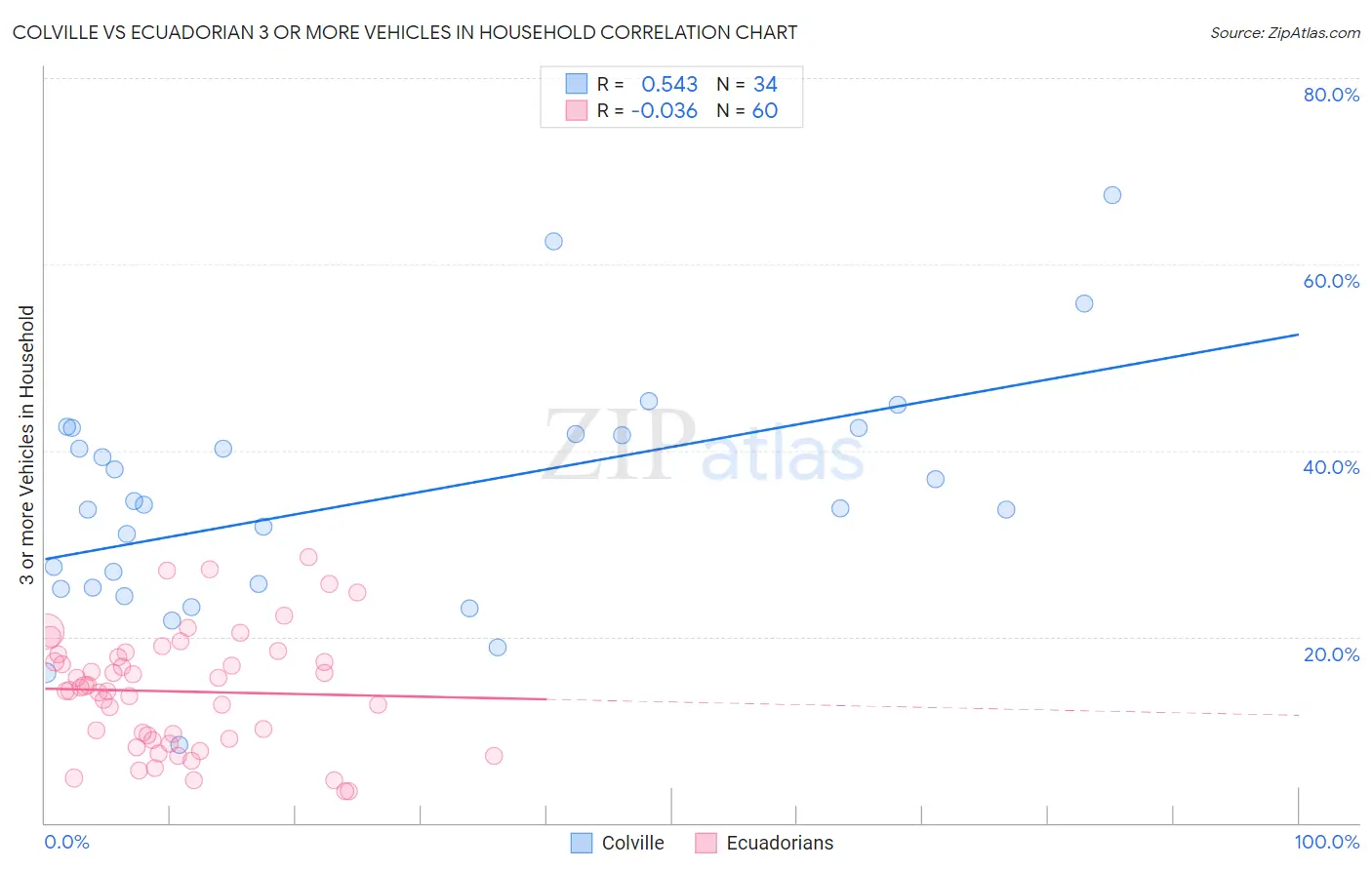 Colville vs Ecuadorian 3 or more Vehicles in Household