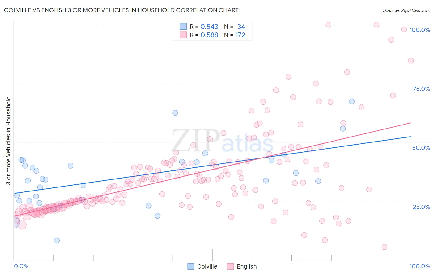 Colville vs English 3 or more Vehicles in Household