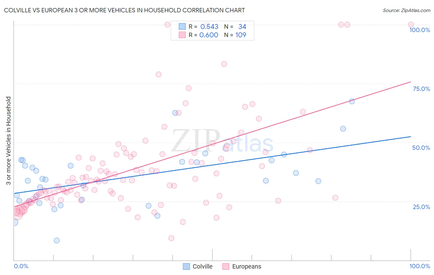 Colville vs European 3 or more Vehicles in Household