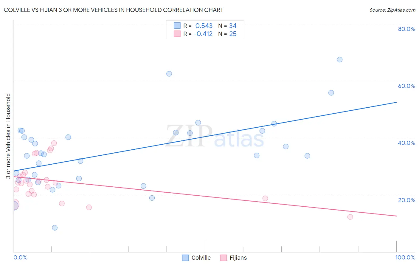 Colville vs Fijian 3 or more Vehicles in Household