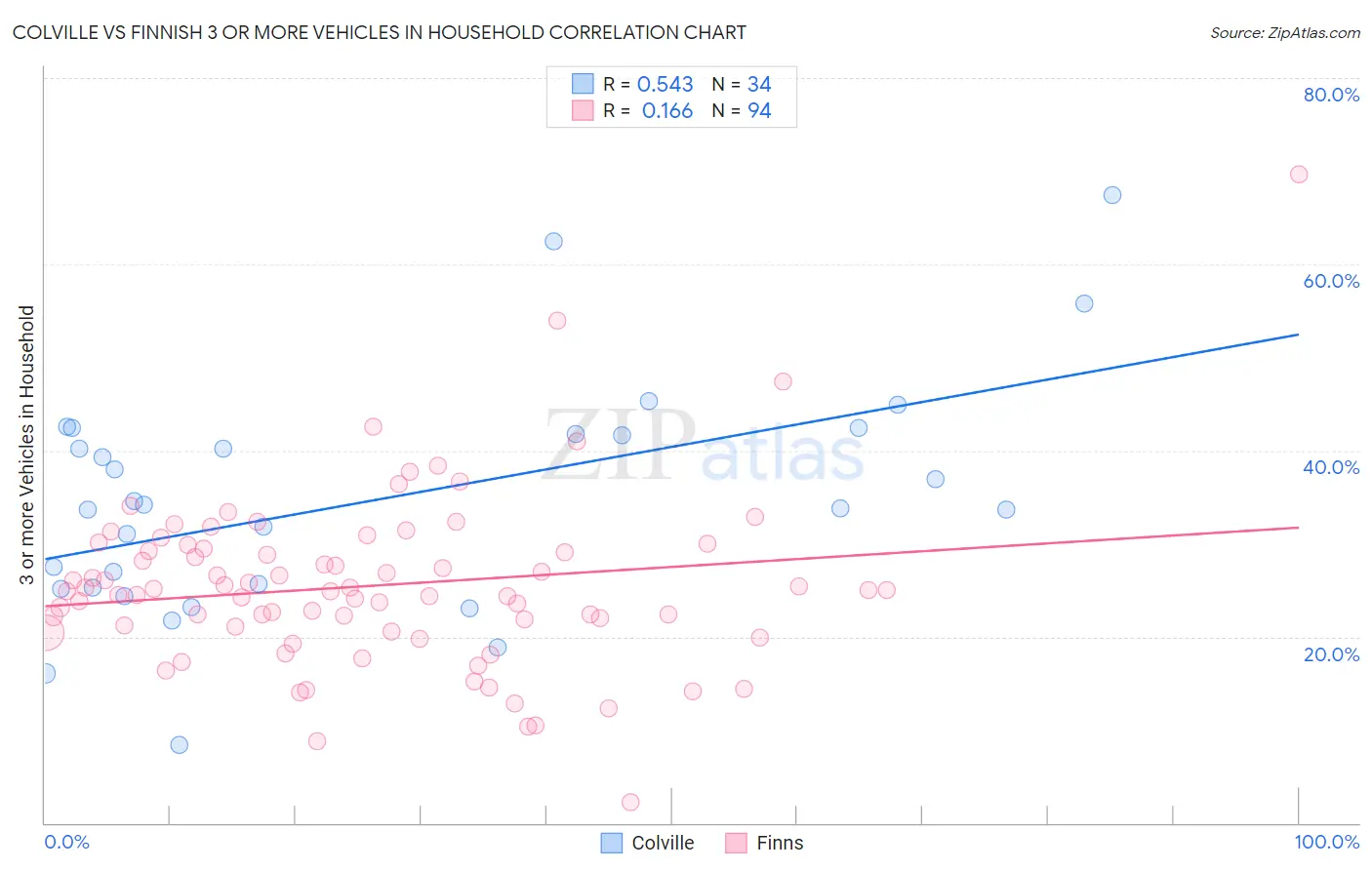 Colville vs Finnish 3 or more Vehicles in Household