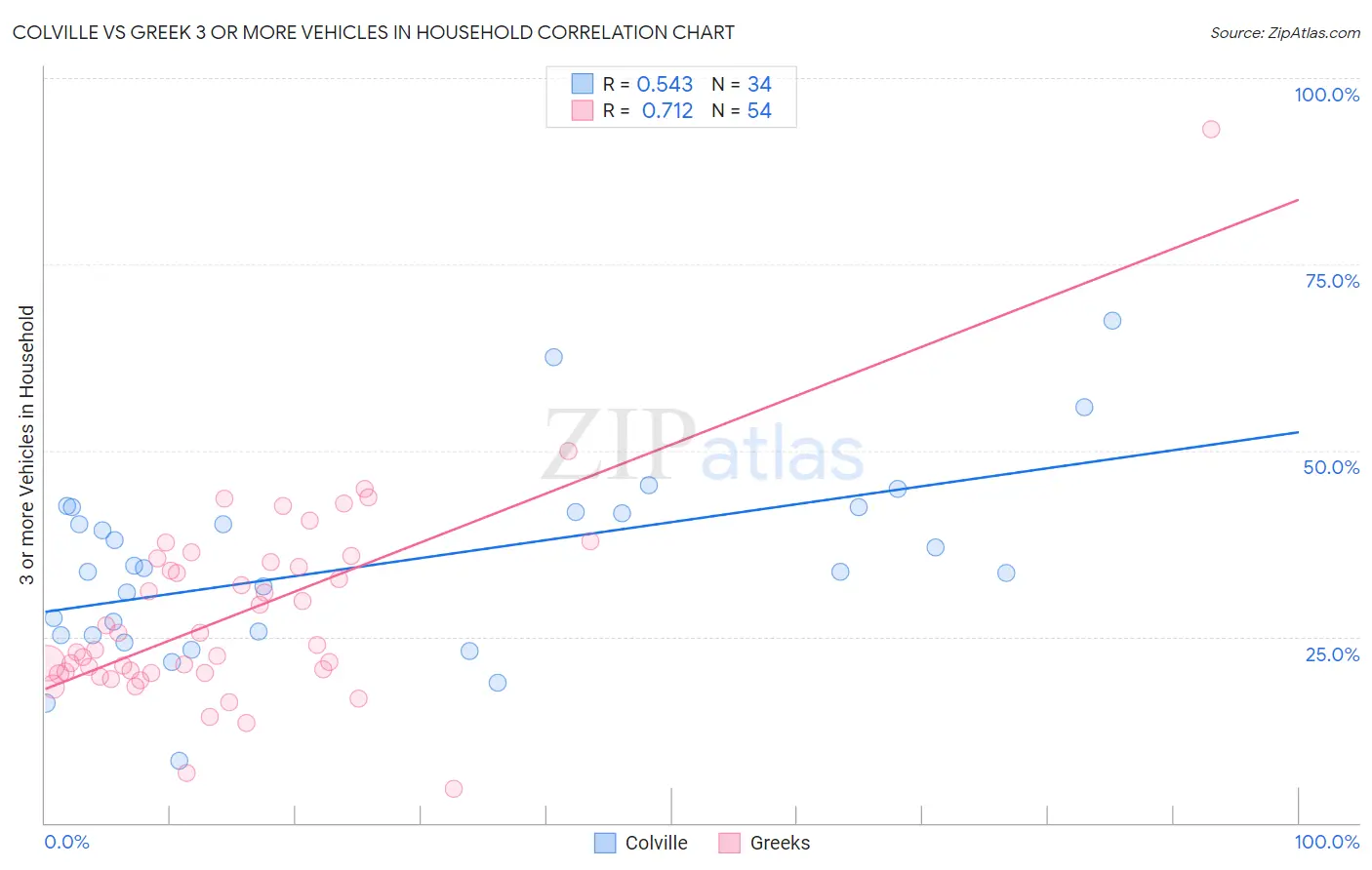 Colville vs Greek 3 or more Vehicles in Household