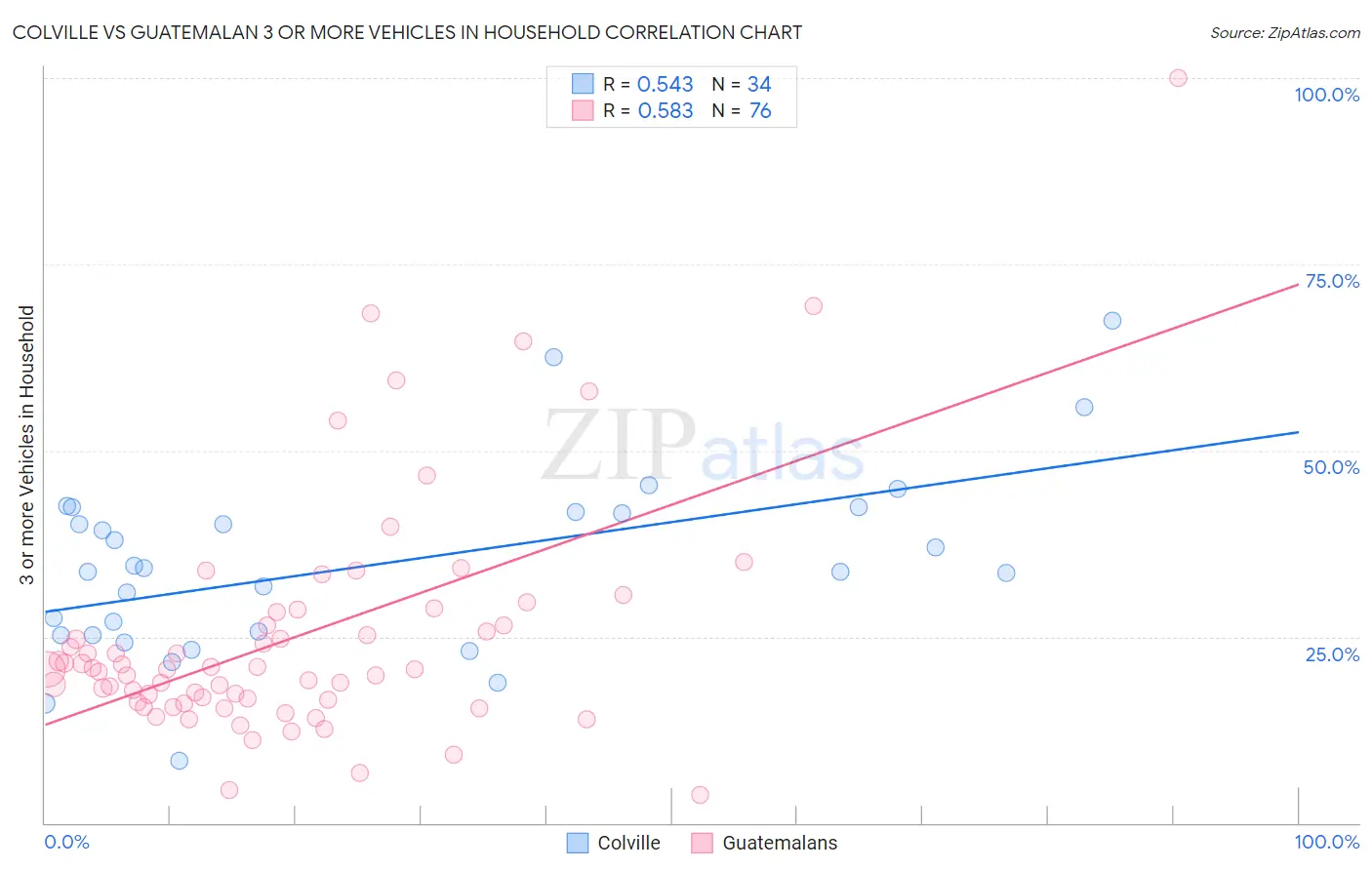Colville vs Guatemalan 3 or more Vehicles in Household
