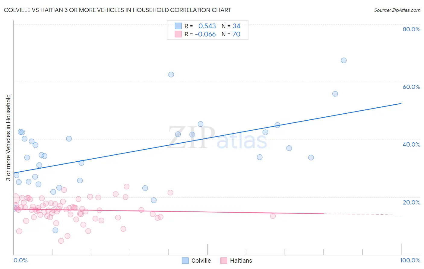 Colville vs Haitian 3 or more Vehicles in Household
