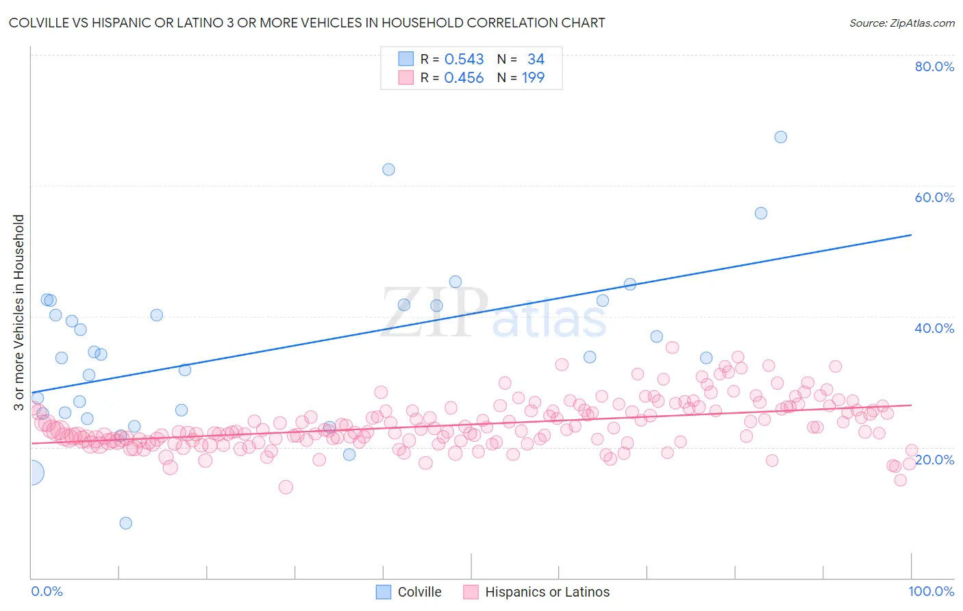 Colville vs Hispanic or Latino 3 or more Vehicles in Household