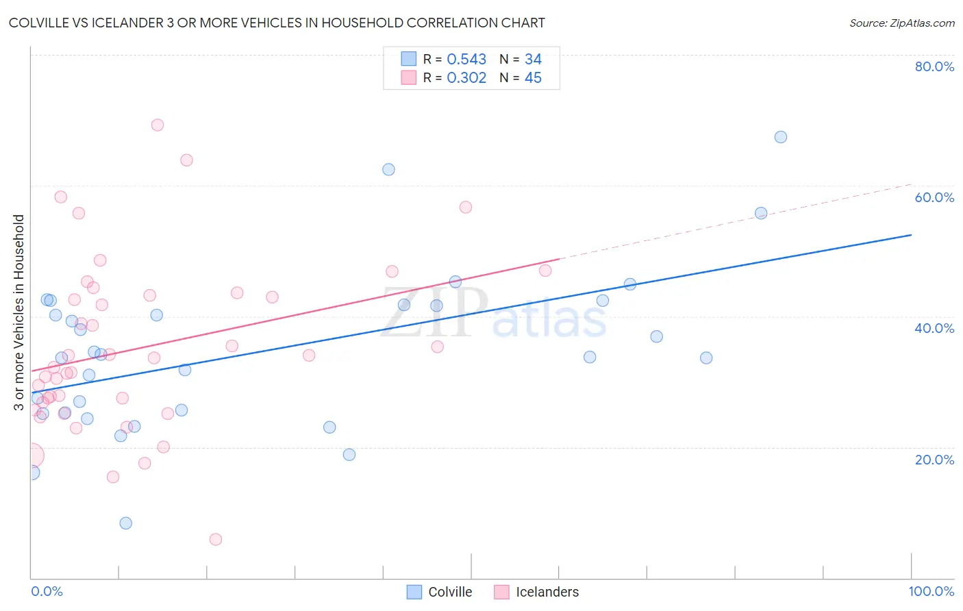Colville vs Icelander 3 or more Vehicles in Household