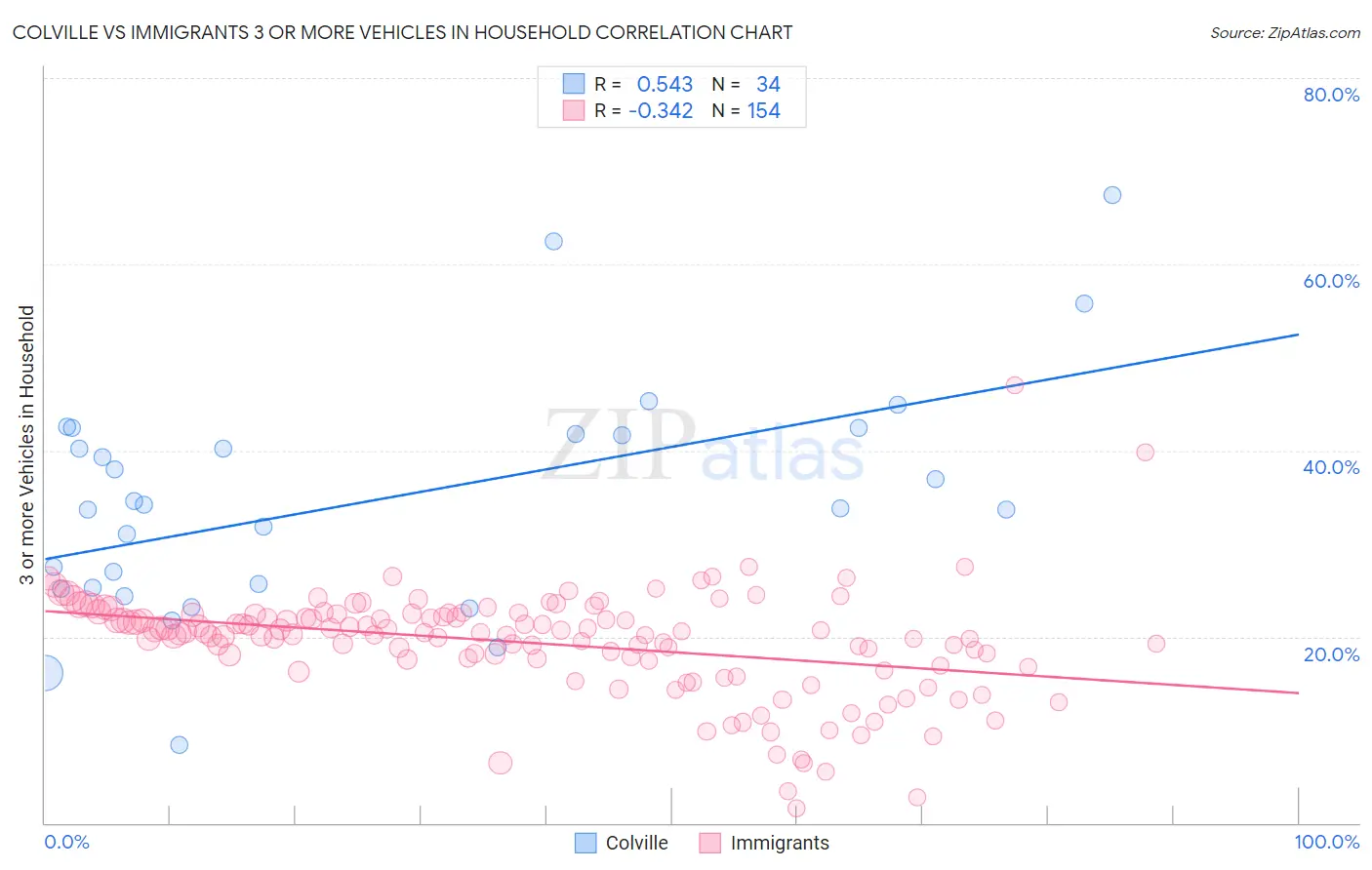 Colville vs Immigrants 3 or more Vehicles in Household